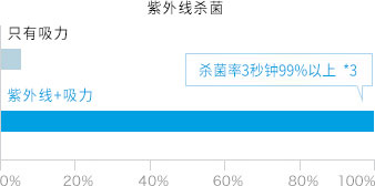 光·净化除螨机器