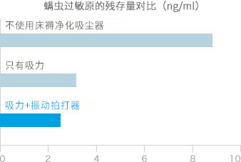 光·净化除螨机器